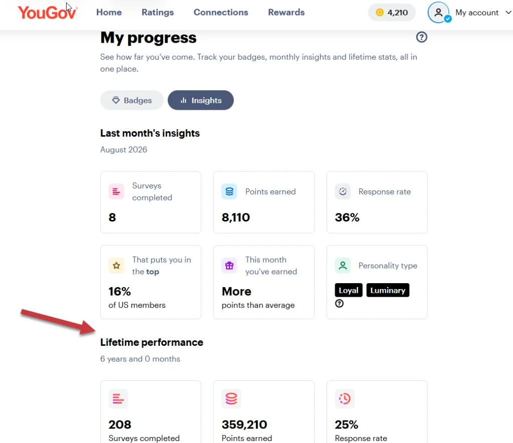 YouGov lifetime performance - 6 years, 208 surveys, 359,210 points earned