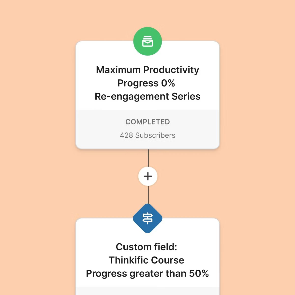 A visual automation showing a completed re-engagement series for 428 subscribers followed by a Thinkific Course Progress custom field condition