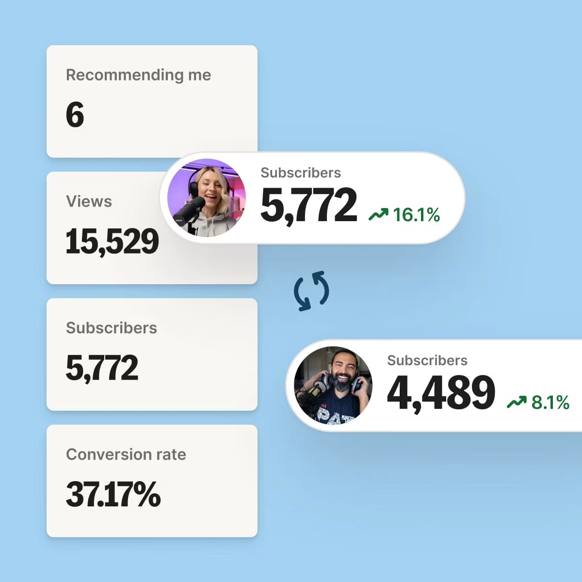 Kit Creator Network recommendation stats showing 6 recommending creators, 15,529 views, 5,772 subscribers up 16.1%, and 37.17% conversion rate