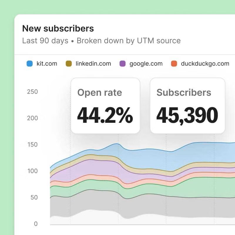 New subscribers chart over 90 days broken down by UTM source, with 44.2% open rate and 45,390 total subscribers