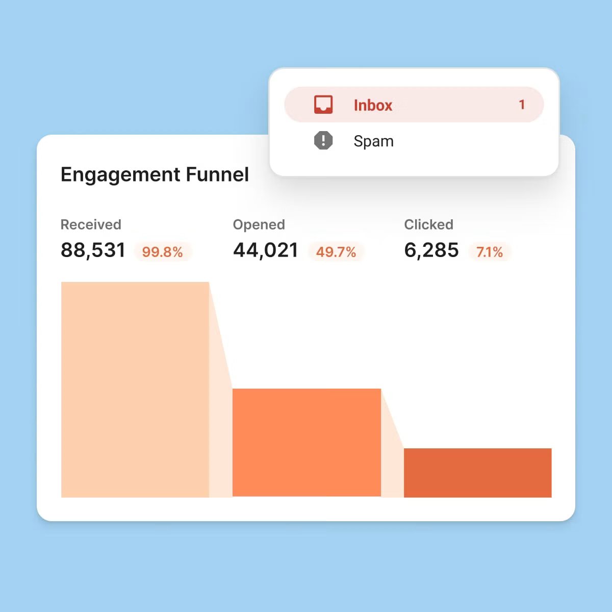 Engagement funnel showing 88,531 received at 99.8%, 44,021 opened at 49.7%, and 6,285 clicked at 7.1%, with email landing in Inbox not Spam